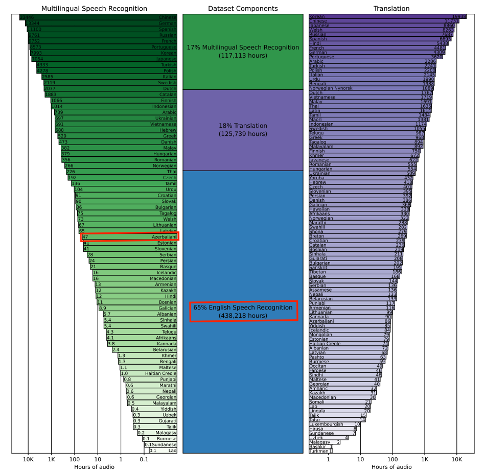 Whisper dataset kompozisiyası